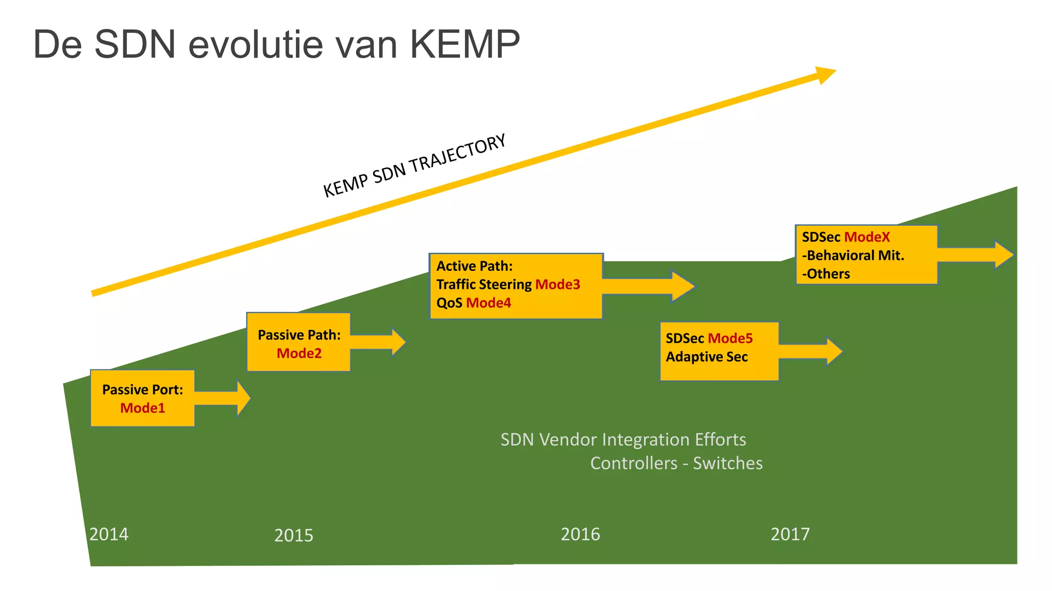 De SDN evolutie van KEMP
SDN Vendor Integration Efforts
Controllers - Switches
2014 2015 2016 2017
Passive Port:
Mode1
Passive Path:
Mode2
Active Path:
Traffic Steering Mode3
QoS Mode4
SDSec Mode5
Adaptive Sec
SDSec ModeX
-Behavioral Mit.
-Others