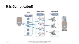 It Is Complicated!
6/5/2014
Copyright (c) 2013, Eclipse Foundation, Inc. Made available
under the Eclipse Public License 1.0
13
OEM
Enterprise
Applications
Devices
Vendor 1
?
?
?
?
?
Wireless Services
Vendor 2
Backend Server
Vendor 3
Developer A
Developer B
Developer C
Machine
ERP
 