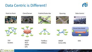 Data Centric is Different!
© 2015 Real-Time Innovations, Inc.
Point-to-Point
TCP
Sockets
Publish/Subscribe
Fieldbus
CANbus
Queuing
AMQP
Active MQ
Data-Centric
DDS
Shared Data Model
DataBus
Client/Server
MQTT
REST
XMPP
OPC
Brokered
ESB
Daemon
 
