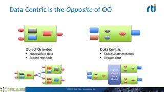 Data Centric is the Opposite of OO
Object Oriented
• Encapsulate data
• Expose methods
Data Centric
• Encapsulate methods
• Expose data
Explicit
Shared
Data
Model
©2015 Real-Time Innovations, Inc.
 