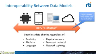 Interoperability Between Data Models
• Proximity
• Platform
• Language
• Physical network
• Transport protocol
• Network topology
©2015 Real-Time Innovations, Inc.
DDS “DataBus”
Seamless data sharing regardless of:
Explicit Shared
Data Model with
Controlled QoS
 