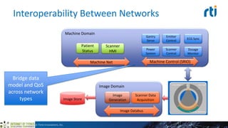 Interoperability Between Networks
©2015 Real-Time Innovations, Inc.
Image Store
Machine Domain
Scanner
HMI
Machine Net
Gantry
Servo
Machine Control (SRIO)
Emitter
Control
Dosage
Monitor
ECG Sync
Scanner
Control
Power
System
Patient
Status
Image Domain
Image Databus
Image
Generation
Scanner Data
Acquisition
Bridge data
model and QoS
across network
types
 
