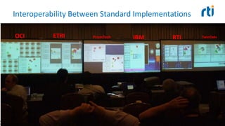 Interoperability Between Standard Implementations
©2015 Real-Time Innovations, Inc.
OCI ETRI PrismTech IBM RTI TwinOaks
 