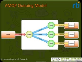 Understanding the IoT Protocols
AMQP Queuing Model
© 2014 Real-Time Innovations, Inc.
 