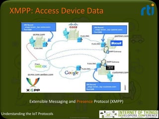 Understanding the IoT Protocols
XMPP: Access Device Data
© 2014 Real-Time Innovations, Inc.
Extensible Messaging and Prese...