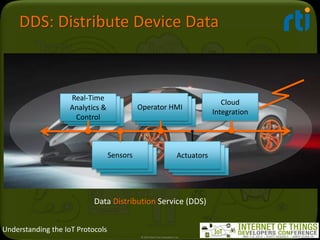 Understanding the IoT Protocols
DDS: Distribute Device Data
© 2014 Real-Time Innovations, Inc.
Real-Time
Analytics &
Contr...