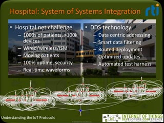 Understanding the IoT Protocols
Hospital: System of Systems Integration
• Hospital net challenge
– 1000s of patients, >100...