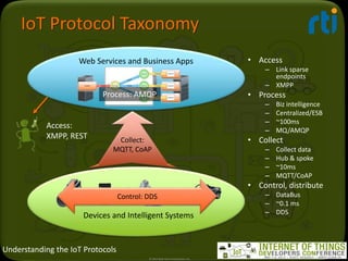 Understanding the IoT Protocols
IoT Protocol Taxonomy
• Access
– Link sparse
endpoints
– XMPP
• Process
– Biz intelligence...