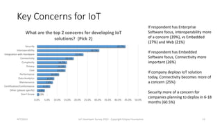 Key Concerns for IoT
1.0%
3.8%
6.5%
7.8%
8.5%
10.9%
14.0%
14.3%
14.7%
18.1%
22.9%
30.7%
43.7%
0.0% 5.0% 10.0% 15.0% 20.0% 25.0% 30.0% 35.0% 40.0% 45.0% 50.0%
Don’t Know
Other (please specify)
Certification/Conformance
Maintenance
Data Analytics
Performance
Cost
Privacy
Complexity
Connectivity
Integration with Hardware
Interoperability
Security
What are the top 2 concerns for developing IoT
solutions? (Pick 2)
4/7/2015 IoT Developer Survey 2015 - Copyright Eclipse Foundation 13
If respondent has Enterprise
Software focus, Interoperability more
of a concern (39%), vs Embedded
(27%) and Web (21%)
If respondent has Embedded
Software focus, Connectivity more
important (26%)
If company deploys IoT solution
today, Connectivity becomes more of
a concern (25%)
Security more of a concern for
companies planning to deploy in 6-18
months (60.5%)
 