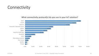 Connectivity
1.8%
2.2%
4.3%
6.1%
7.9%
12.9%
23.7%
28.3%
33.0%
35.8%
57.0%
65.2%
71.0%
0.0% 10.0% 20.0% 30.0% 40.0% 50.0% 60.0% 70.0% 80.0%
Thread
Satellite
Don’t know
Other (please specify)
UPnP
6LowPAN
Serial RS-232/RS-485
Zigbee
Cellular
Bluetooth / Bluetooth Smart
Ethernet
TCP/IP
Wi-Fi
What connectivity protocol(s) do you use in your IoT solution?
4/7/2015 IoT Developer Survey 2015 - Copyright Eclipse Foundation 20
 
