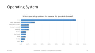 Operating System
2.1%
6.1%
6.8%
7.1%
7.5%
11.4%
11.4%
11.4%
20.0%
78.2%
0.0% 10.0% 20.0% 30.0% 40.0% 50.0% 60.0% 70.0% 80.0% 90.0%
RIOT
TinyOS
mbed
Don't know
Contiki
FreeRTOS
Windows Embedded
Other (please specify)
No OS / Bare-metal
Linux
Which operating systems do you use for your IoT devices?
4/7/2015 IoT Developer Survey 2015 - Copyright Eclipse Foundation 21
 