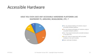 Accessible Hardware
18%
28%
36%
11%
7%
HAVE YOU EVER USED ANY ACCESSIBLE HARDWARE PLATFORMS LIKE
RASPBERRY PI, ARDUINO, BEAGLEBONE, ETC. ?
Yes, my company deploys IoT solution using an
accessible hardware platform.
Yes, my company prototypes IoT solutions using an
accessible hardware platform.
Yes, I have experimented with accessible hardware
in my spare time
No, but I intent to experiment with accessible
hardware in the next 6 months.
Never used open hardware.
4/7/2015 IoT Developer Survey 2015 - Copyright Eclipse Foundation 22
 