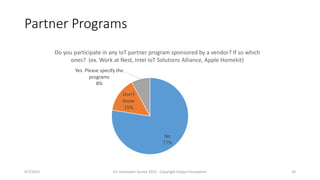Partner Programs
No
77%
Don't
know
15%
Yes. Please specify the
programs
8%
Do you participate in any IoT partner program sponsored by a vendor? If so which
ones? (ex. Work at Nest, Intel IoT Solutions Alliance, Apple Homekit)
4/7/2015 IoT Developer Survey 2015 - Copyright Eclipse Foundation 24
 