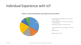 Individual Experience with IoT
33%
14%
15%
22%
9%
7%
WHAT IS YOUR EXPERIENCE BUILDING IOT SOLUTIONS?
I participate in the development of IoT solutions
for my company
I am researching the IoT industry and technology
for my company
I develop IoT solutions in my personal time
I am learning about IoT technology in my personal
time
No experience
Other (please specify)
4/7/2015 IoT Developer Survey 2015 - Copyright Eclipse Foundation 9
 