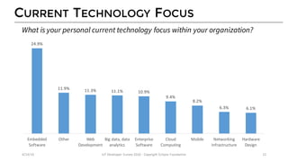 CURRENT TECHNOLOGY FOCUS
24.9%
11.9% 11.3% 11.1% 10.9%
9.4%
8.2%
6.3% 6.1%
Embedded	
Software
Other Web	
Development
Big	data,	data	
analytics
Enterprise	
Software
Cloud	
Computing
Mobile Networking	
Infrastructure
Hardware	
Design
4/14/16 IoT	Developer	Survey	2016	- Copyright	Eclipse	Foundation 12
What is your personal current technology focus within your organization?
 