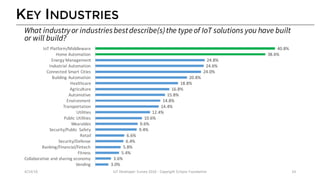 KEY INDUSTRIES
3.0%
3.6%
5.4%
5.8%
6.4%
6.6%
9.4%
9.6%
10.6%
12.4%
14.4%
14.8%
15.8%
16.8%
18.8%
20.8%
24.0%
24.6%
24.8%
38.6%
40.8%
Vending
Collaborative	and	sharing	economy
Fitness
Banking/Financial/Fintech
Security/Defense
Retail
Security/Public	 Safety
Wearables
Public	Utilities
Utilities
Transportation
Environment
Automotive
Agriculture
Healthcare
Building	Automation
Connected	Smart	Cities
Industrial	Automation
Energy	Management
Home	Automation
IoT	Platform/Middleware
4/14/16 IoT	Developer	Survey	2016	- Copyright	Eclipse	Foundation 14
What industryor industriesbestdescribe(s)the typeof IoT solutions you have built
or will build?
 