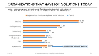 ORGANIZATIONS THAT HAVE IOT SOLUTIONS TODAY
16.3%
18.6%
20.9%
22.3%
29.4%
47.4%
21.0%
16.4%
19.3%
19.7%
31.9%
48.3%
Performance
Cost
Integration	with	
Hardware
Connectivity
Interoperability
Security
Organizations	that	have	deployed	an	IoT	solution Overall
4/14/16 IoT	Developer	Survey	2016	- Copyright	Eclipse	Foundation 16
Performance	becomes	#3	issue
What are your top 2 concerns for developingIoT solutions?
 