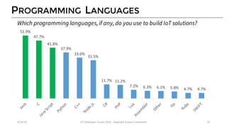 PROGRAMMING LANGUAGES
51.9%
47.7%
41.8%
37.9%
33.6%
31.5%
11.7% 11.2%
7.2% 6.3% 6.1% 5.8% 4.7% 4.7%
4/14/16 IoT	Developer	Survey	2016	- Copyright	Eclipse	Foundation 19
Which programming languages,if any,do you use to build IoT solutions?
 