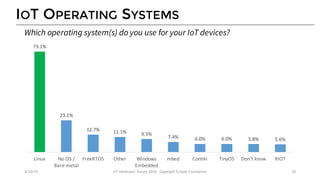IOT OPERATING SYSTEMS
73.1%
23.1%
12.7% 11.1% 9.5%
7.4% 6.0% 6.0% 5.8% 5.6%
Linux No	OS	/	
Bare-metal
FreeRTOS Other Windows	
Embedded
mbed Contiki TinyOS Don’t	know RIOT
4/14/16 IoT	Developer	Survey	2016	- Copyright	Eclipse	Foundation 20
Which operating system(s) do you use for your IoT devices?
 