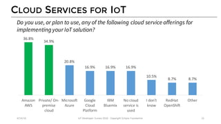 CLOUD SERVICES FOR IOT
36.8%
34.9%
20.8%
16.9% 16.9% 16.9%
10.5%
8.7% 8.7%
Amazon	
AWS
Private/	On-
premise	
cloud
Microsoft	
Azure
Google	
Cloud	
Platform
IBM	
Bluemix
No	cloud	
service	is	
used
I	don’t	
know
RedHat	
OpenShift
Other
4/14/16 IoT	Developer	Survey	2016	- Copyright	Eclipse	Foundation 21
Do you use, or plan to use, any of the following cloud service offerings for
implementing your IoT solution?
 