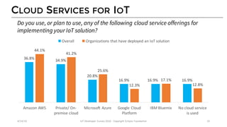 CLOUD SERVICES FOR IOT
36.8% 34.9%
20.8%
16.9% 16.9% 16.9%
44.1%
41.2%
25.6%
12.3%
17.1%
12.8%
Amazon	AWS Private/	On-
premise	cloud
Microsoft	Azure Google	Cloud	
Platform
IBM	Bluemix No	cloud	service	
is	used
Overall Organizations	that	have	deployed	an	IoT	solution
4/14/16 IoT	Developer	Survey	2016	- Copyright	Eclipse	Foundation 22
Do you use, or plan to use, any of the following cloud service offerings for
implementing your IoT solution?
 