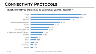 CONNECTIVITY PROTOCOLS
3.2%
3.5%
4.8%
8.1%
8.5%
16.2%
17.3%
24.5%
25.4%
32.6%
40.9%
54.7%
67.0%
70.9%
Satellite
Don’t	know
Thread
Other
UPnP
6LoWPAN
LPWAN	(LoRa,	Sigfox,	LTE-M,	etc.)
Serial	RS-232/RS-485
Zigbee
Cellular
Bluetooth	/	Bluetooth	Smart
Ethernet
Wi-Fi
TCP/IP
4/14/16 IoT	Developer	Survey	2016	- Copyright	Eclipse	Foundation 23
What connectivity protocol(s) do you use for your IoT solution?
 