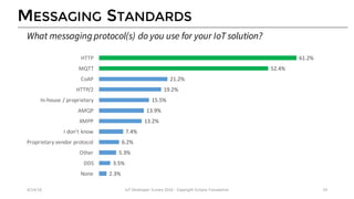 MESSAGING STANDARDS
2.3%
3.5%
5.3%
6.2%
7.4%
13.2%
13.9%
15.5%
19.2%
21.2%
52.4%
61.2%
None
DDS
Other
Proprietary	vendor	protocol
I	don’t	know
XMPP
AMQP
In-house	/	proprietary
HTTP/2
CoAP
MQTT
HTTP
4/14/16 IoT	Developer	Survey	2016	- Copyright	Eclipse	Foundation 24
What messaging protocol(s) do you use for your IoT solution?
 