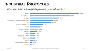 INDUSTRIAL PROTOCOLS
0.5%
1.5%
2.3%
3.1%
3.3%
3.3%
4.6%
5.4%
5.6%
8.4%
14.0%
15.3%
18.9%
26.0%
31.9%
Sercos
FOUNDATION	fieldbus
DNP3
EtherCat
IEC	60870,	61850
Other
BACNet
Profibus,	Profinet
KNX
OPC-UA	(IEC	62541)
CAN
EtherNet/IP,	ControlNet,	DeviceNet
Modbus
Don’t	Know
None
4/14/16 IoT	Developer	Survey	2016	- Copyright	Eclipse	Foundation 26
What industrial protocol(s) do you use in your IoT solution?
 