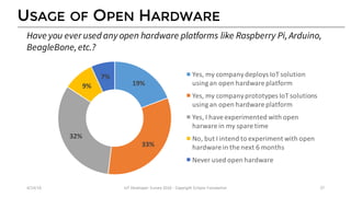 USAGE OF OPEN HARDWARE
19%
33%
32%
9%
7% Yes,	my	company	deploys	IoT	solution	
using	an	open	hardware	platform
Yes,	my	company	prototypes	IoT	solutions	
using	an	open	hardware	platform
Yes,	I	have	experimented	with	open	
harware	in	my	spare	time
No,	but	I	intend	to	experiment	with	open	
hardware	in	the	next	6	months
Never	used	open	hardware
4/14/16 IoT	Developer	Survey	2016	- Copyright	Eclipse	Foundation 27
Have you ever used any open hardware platforms like Raspberry Pi, Arduino,
BeagleBone,etc.?
 