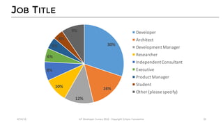 JOB TITLE
30%
16%
12%
10%
8%
6%
5%
4%
9% Developer
Architect
Development	Manager
Researcher
Independent	Consultant
Executive
Product	Manager
Student
Other	(please	specify)
4/14/16 IoT	Developer	Survey	2016	- Copyright	Eclipse	Foundation 33
 
