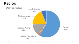 REGION
Europe
59%
Middle	East,	Africa
2%
Asia	and	Pacific
14%
North	America
19%
South	America
6%
4/14/16 IoT	Developer	Survey	2016	- Copyright	Eclipse	Foundation 35
Where do you live?
 