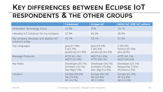 KEY DIFFERENCES BETWEEN ECLIPSE IOT
RESPONDENTS & THE OTHER GROUPS
4/14/16 IoT	Developer	Survey	2016	- Copyright	Eclipse	Foundation 38
Combined Eclipse IoT AGILE IoT, IEEE IoT, others
Embedded Technology Focus 24.9% 30% 19.1%
I develop IoT Solutions for my company 37.9% 46.3% 28.3%
My company develops and deploys IoT
solutions today
45.7% 53.1% 37.9%
Top Languages Java (51.9%)
C (47.7%)
JavaScript (41.8%)
Java (59.6%)
C (45.4%)
JavaScript (43.3%)
C (50.5%)
Python (47.9%)
Java (42%)
Message Protocols HTTP (61.2%)
MQTT (52.4%)
MQTT (61.8%)
HTTP (58.1%)
HTTP (65.1%)
MQTT (40.6%)
Key Roles Developer (30.1%)
Architect (16.1%)
Dev Mgr(12%)
Developer (34.1%)
Architect (19.4%)
Dev. Mgr (12.4%)
Developer (25.1%)
Researcher (16%)
Architect (12%)
Location Europe (58.6%)
NA (19.4%)
AP (14.1%)
Europe (56.2%)
NA (24.4%)
AP (13.8%)
Europe (61.5%)
AP (14.4%)
NA (13.2%)
 