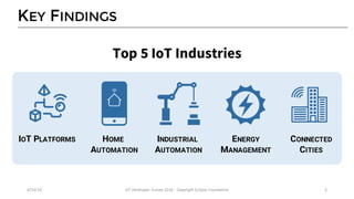 KEY FINDINGS
4/14/16 IoT	Developer	Survey	2016	- Copyright	Eclipse	Foundation 5
Top 5 IoT Industries
IOT PLATFORMS HOME
AUTOMATION
INDUSTRIAL
AUTOMATION
ENERGY
MANAGEMENT
CONNECTED
CITIES
 