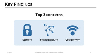 KEY FINDINGS
4/14/16 IoT	Developer	Survey	2016	- Copyright	Eclipse	Foundation 6
Top 3 concerns
SECURITY INTEROPERABILITY CONNECTIVITY
 