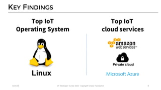 KEY FINDINGS
4/14/16 IoT	Developer	Survey	2016	- Copyright	Eclipse	Foundation 8
Linux
Private cloud
Top IoT
cloud services
Top IoT
Operating System
 