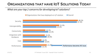 TECHNOLOGY USED FOR IOT
4/14/16 IoT	Developer	Survey	2016	- Copyright	Eclipse	Foundation 17
 