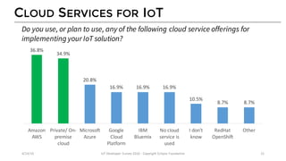 CLOUD SERVICES FOR IOT
36.8% 34.9%
20.8%
16.9% 16.9% 16.9%
44.1%
41.2%
25.6%
12.3%
17.1%
12.8%
Amazon	AWS Private/	On-
pre...