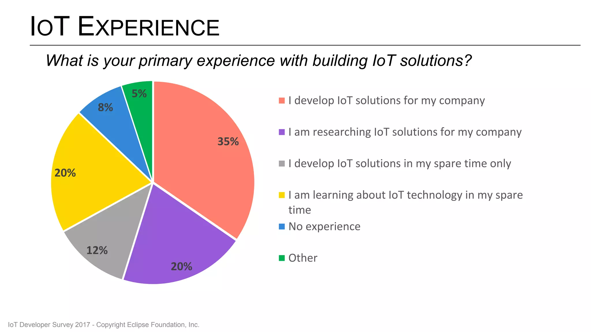 IOT EXPERIENCE
35%
20%
12%
20%
8%
5%
I develop IoT solutions for my company
I am researching IoT solutions for my company
I develop IoT solutions in my spare time only
I am learning about IoT technology in my spare
time
No experience
Other
What is your primary experience with building IoT solutions?
IoT Developer Survey 2017 - Copyright Eclipse Foundation, Inc.
 