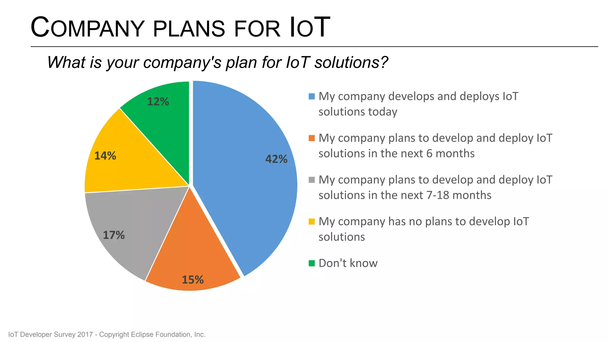 COMPANY PLANS FOR IOT
42%
15%
17%
14%
12% My company develops and deploys IoT
solutions today
My company plans to develop and deploy IoT
solutions in the next 6 months
My company plans to develop and deploy IoT
solutions in the next 7-18 months
My company has no plans to develop IoT
solutions
Don't know
What is your company's plan for IoT solutions?
IoT Developer Survey 2017 - Copyright Eclipse Foundation, Inc.
 