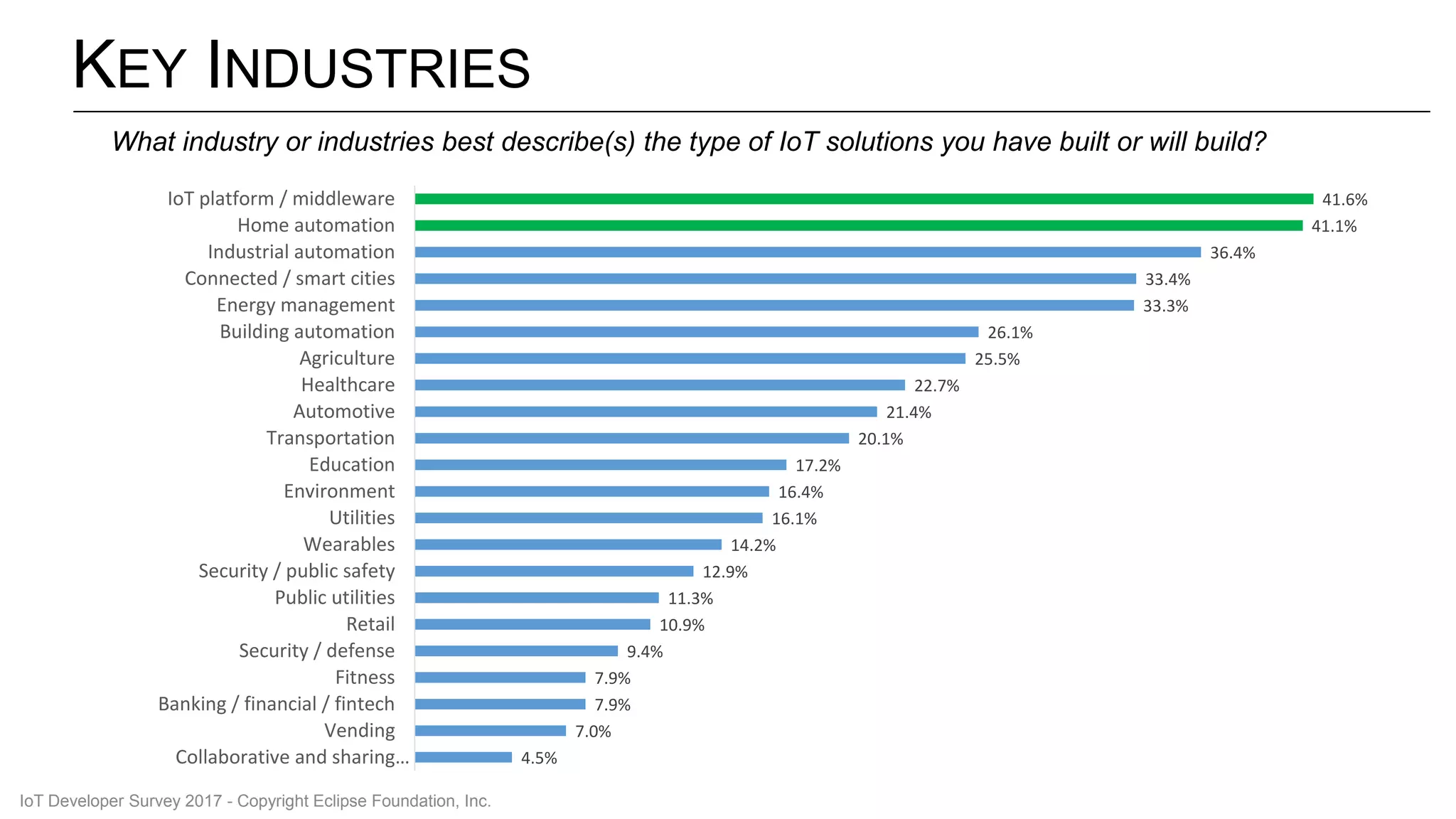 KEY INDUSTRIES
4.5%
7.0%
7.9%
7.9%
9.4%
10.9%
11.3%
12.9%
14.2%
16.1%
16.4%
17.2%
20.1%
21.4%
22.7%
25.5%
26.1%
33.3%
33.4%
36.4%
41.1%
41.6%
Collaborative and sharing…
Vending
Banking / financial / fintech
Fitness
Security / defense
Retail
Public utilities
Security / public safety
Wearables
Utilities
Environment
Education
Transportation
Automotive
Healthcare
Agriculture
Building automation
Energy management
Connected / smart cities
Industrial automation
Home automation
IoT platform / middleware
What industry or industries best describe(s) the type of IoT solutions you have built or will build?
IoT Developer Survey 2017 - Copyright Eclipse Foundation, Inc.
 