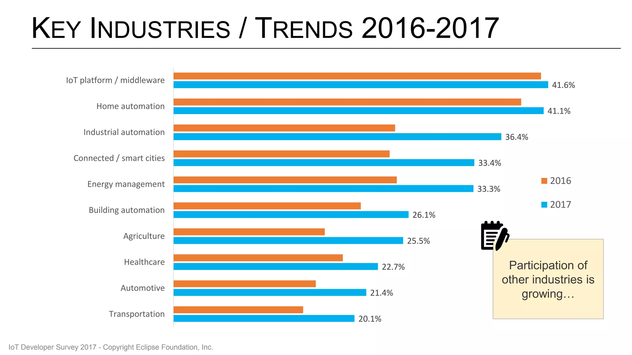 KEY INDUSTRIES / TRENDS 2016-2017
20.1%
21.4%
22.7%
25.5%
26.1%
33.3%
33.4%
36.4%
41.1%
41.6%
Transportation
Automotive
Healthcare
Agriculture
Building automation
Energy management
Connected / smart cities
Industrial automation
Home automation
IoT platform / middleware
2016
2017
Participation of
other industries is
growing…
IoT Developer Survey 2017 - Copyright Eclipse Foundation, Inc.
 