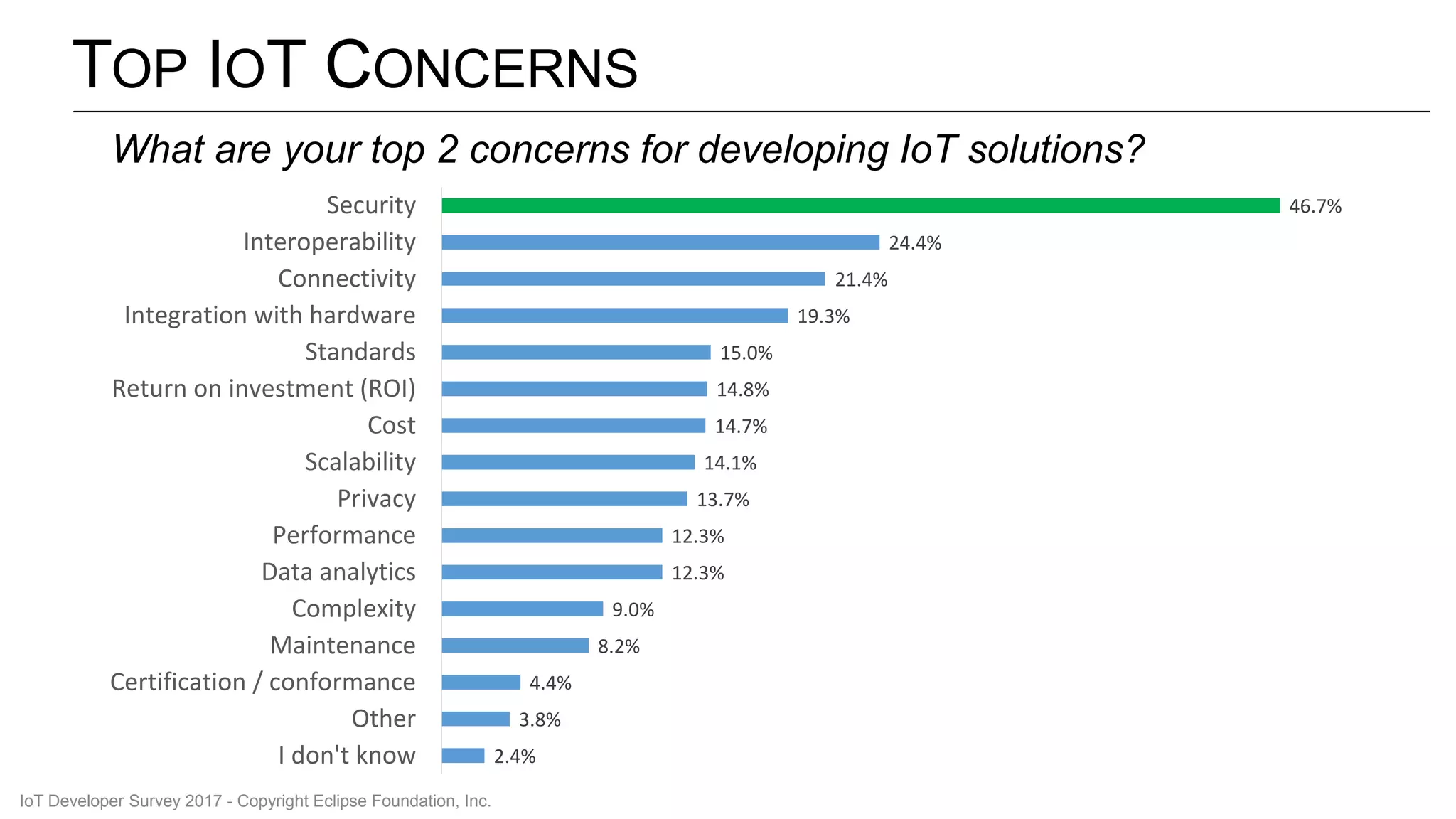 TOP IOT CONCERNS
2.4%
3.8%
4.4%
8.2%
9.0%
12.3%
12.3%
13.7%
14.1%
14.7%
14.8%
15.0%
19.3%
21.4%
24.4%
46.7%
I don't know
Other
Certification / conformance
Maintenance
Complexity
Data analytics
Performance
Privacy
Scalability
Cost
Return on investment (ROI)
Standards
Integration with hardware
Connectivity
Interoperability
Security
What are your top 2 concerns for developing IoT solutions?
IoT Developer Survey 2017 - Copyright Eclipse Foundation, Inc.
 
