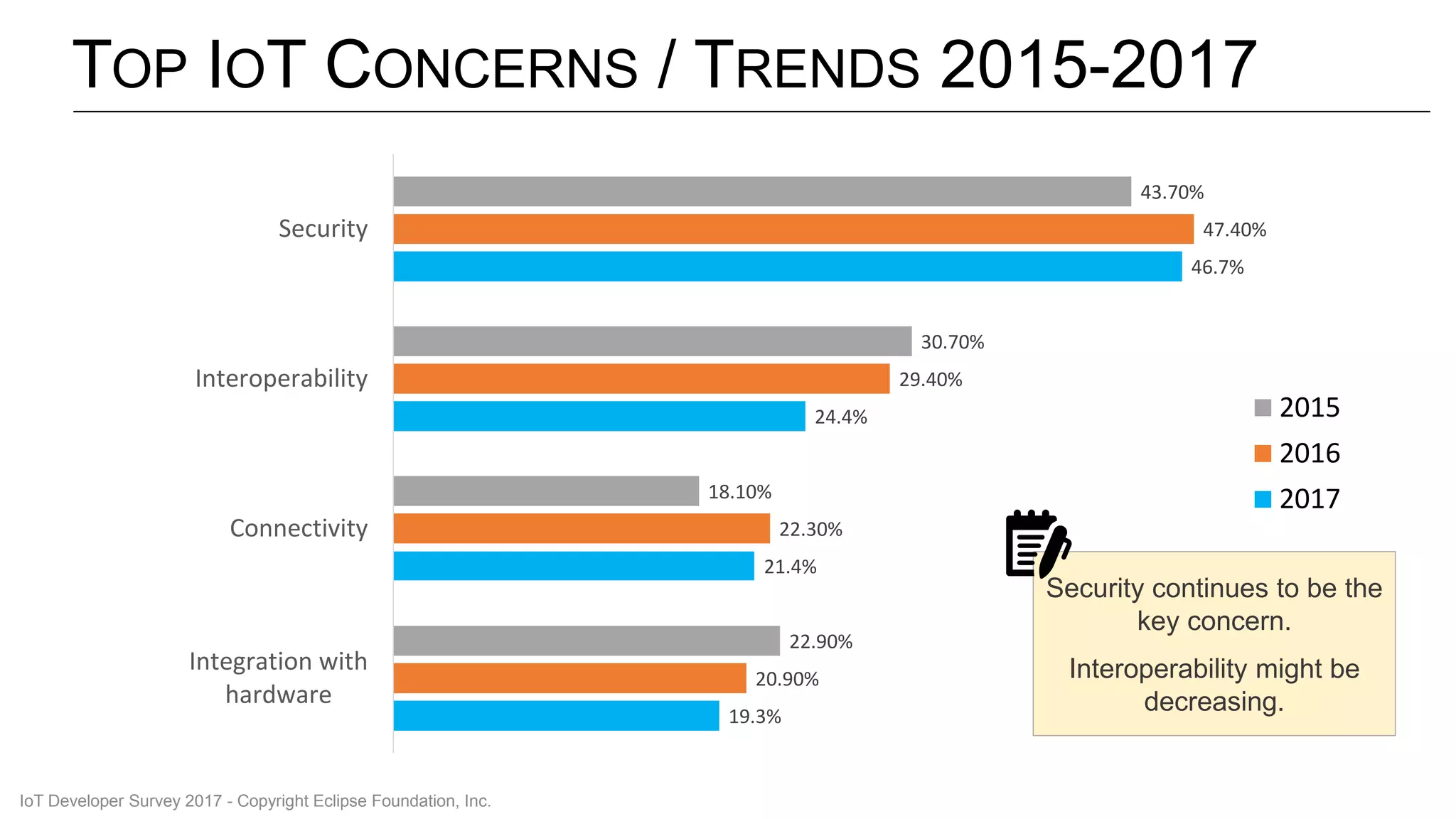 TOP IOT CONCERNS / TRENDS 2015-2017
19.3%
21.4%
24.4%
46.7%
20.90%
22.30%
29.40%
47.40%
22.90%
18.10%
30.70%
43.70%
Integration with
hardware
Connectivity
Interoperability
Security
2015
2016
2017
Security continues to be the
key concern.
Interoperability might be
decreasing.
IoT Developer Survey 2017 - Copyright Eclipse Foundation, Inc.
 
