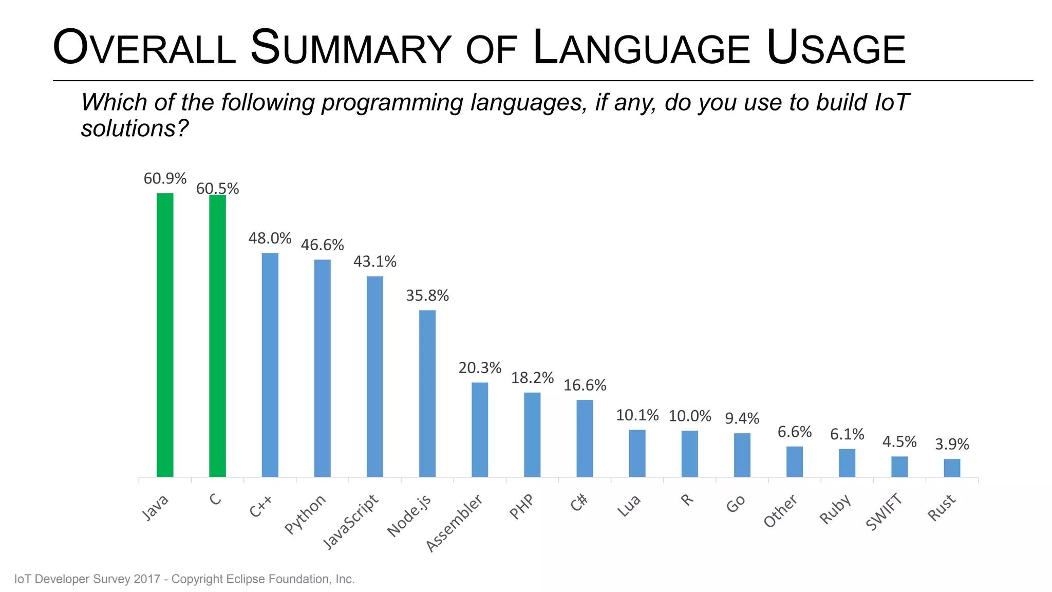 OVERALL SUMMARY OF LANGUAGE USAGE
60.9%
60.5%
48.0% 46.6%
43.1%
35.8%
20.3%
18.2% 16.6%
10.1% 10.0% 9.4%
6.6% 6.1% 4.5% 3.9%
Which of the following programming languages, if any, do you use to build IoT
solutions?
IoT Developer Survey 2017 - Copyright Eclipse Foundation, Inc.
 