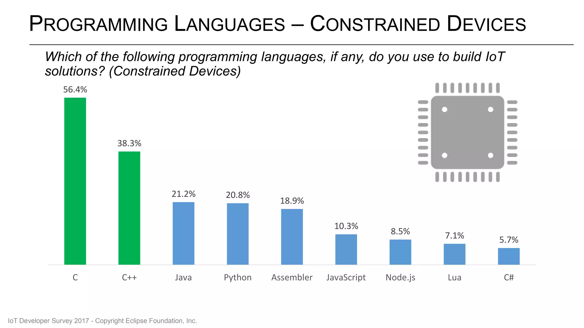 PROGRAMMING LANGUAGES – CONSTRAINED DEVICES
56.4%
38.3%
21.2% 20.8%
18.9%
10.3%
8.5% 7.1% 5.7%
C C++ Java Python Assembler JavaScript Node.js Lua C#
Which of the following programming languages, if any, do you use to build IoT
solutions? (Constrained Devices)
IoT Developer Survey 2017 - Copyright Eclipse Foundation, Inc.
 