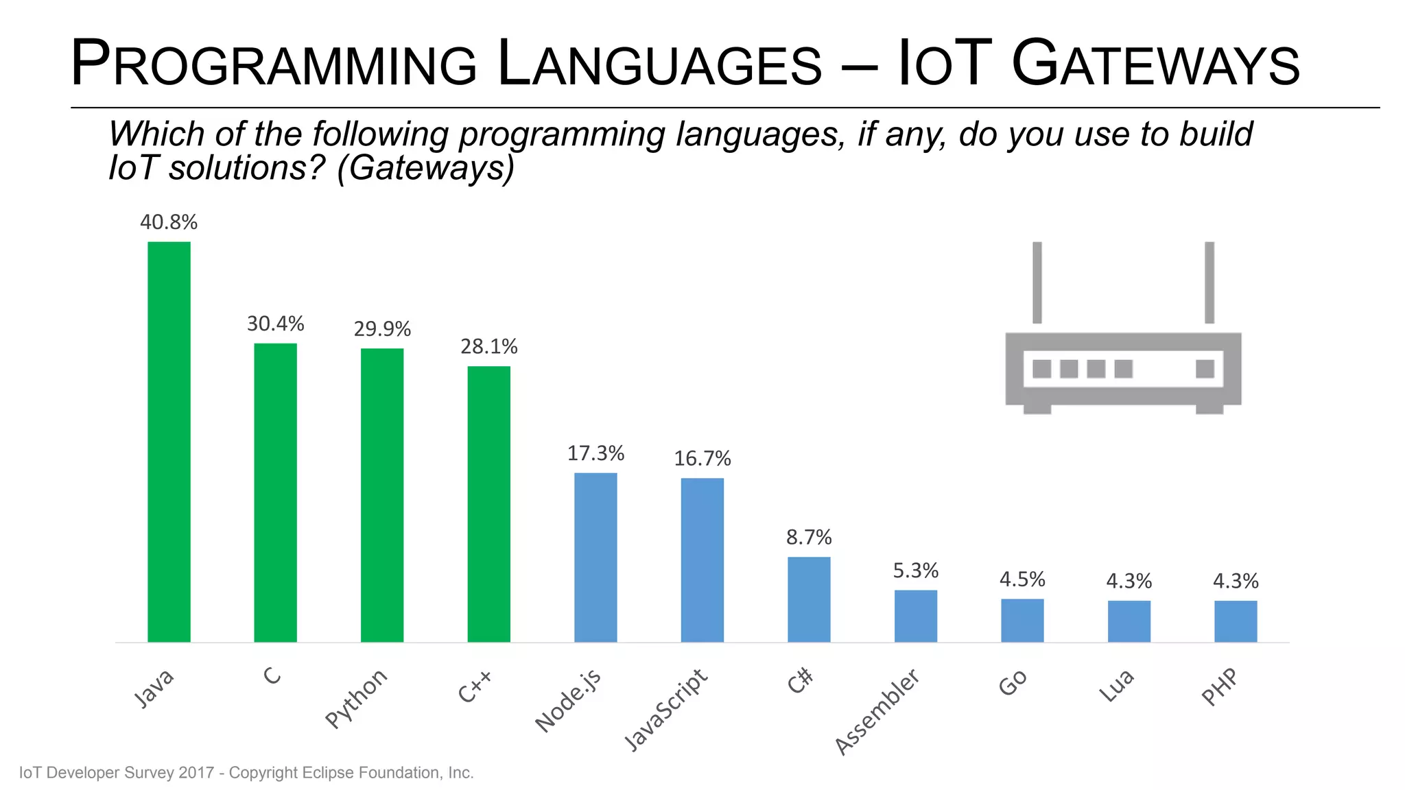 PROGRAMMING LANGUAGES – IOT GATEWAYS
40.8%
30.4% 29.9%
28.1%
17.3% 16.7%
8.7%
5.3% 4.5% 4.3% 4.3%
Which of the following programming languages, if any, do you use to build
IoT solutions? (Gateways)
IoT Developer Survey 2017 - Copyright Eclipse Foundation, Inc.
 