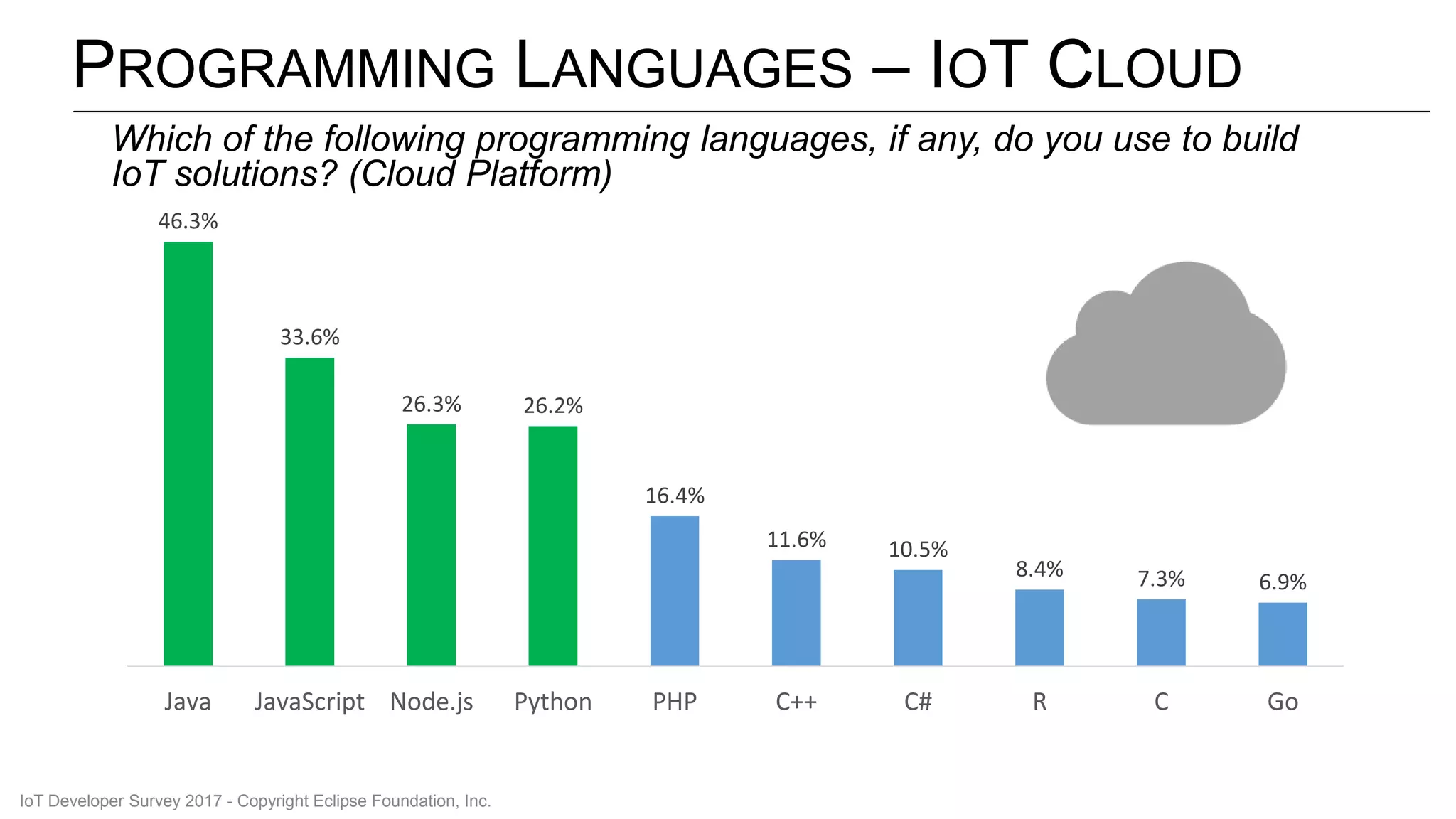 PROGRAMMING LANGUAGES – IOT CLOUD
46.3%
33.6%
26.3% 26.2%
16.4%
11.6% 10.5%
8.4% 7.3% 6.9%
Java JavaScript Node.js Python PHP C++ C# R C Go
Which of the following programming languages, if any, do you use to build
IoT solutions? (Cloud Platform)
IoT Developer Survey 2017 - Copyright Eclipse Foundation, Inc.
 