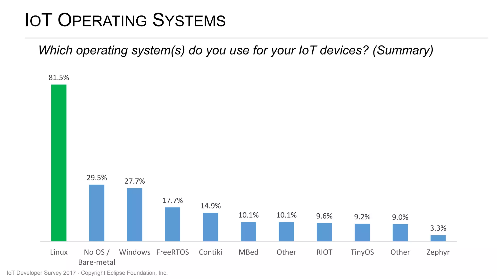 IOT OPERATING SYSTEMS
81.5%
29.5% 27.7%
17.7%
14.9%
10.1% 10.1% 9.6% 9.2% 9.0%
3.3%
Linux No OS /
Bare-metal
Windows FreeRTOS Contiki MBed Other RIOT TinyOS Other Zephyr
Which operating system(s) do you use for your IoT devices? (Summary)
IoT Developer Survey 2017 - Copyright Eclipse Foundation, Inc.
 