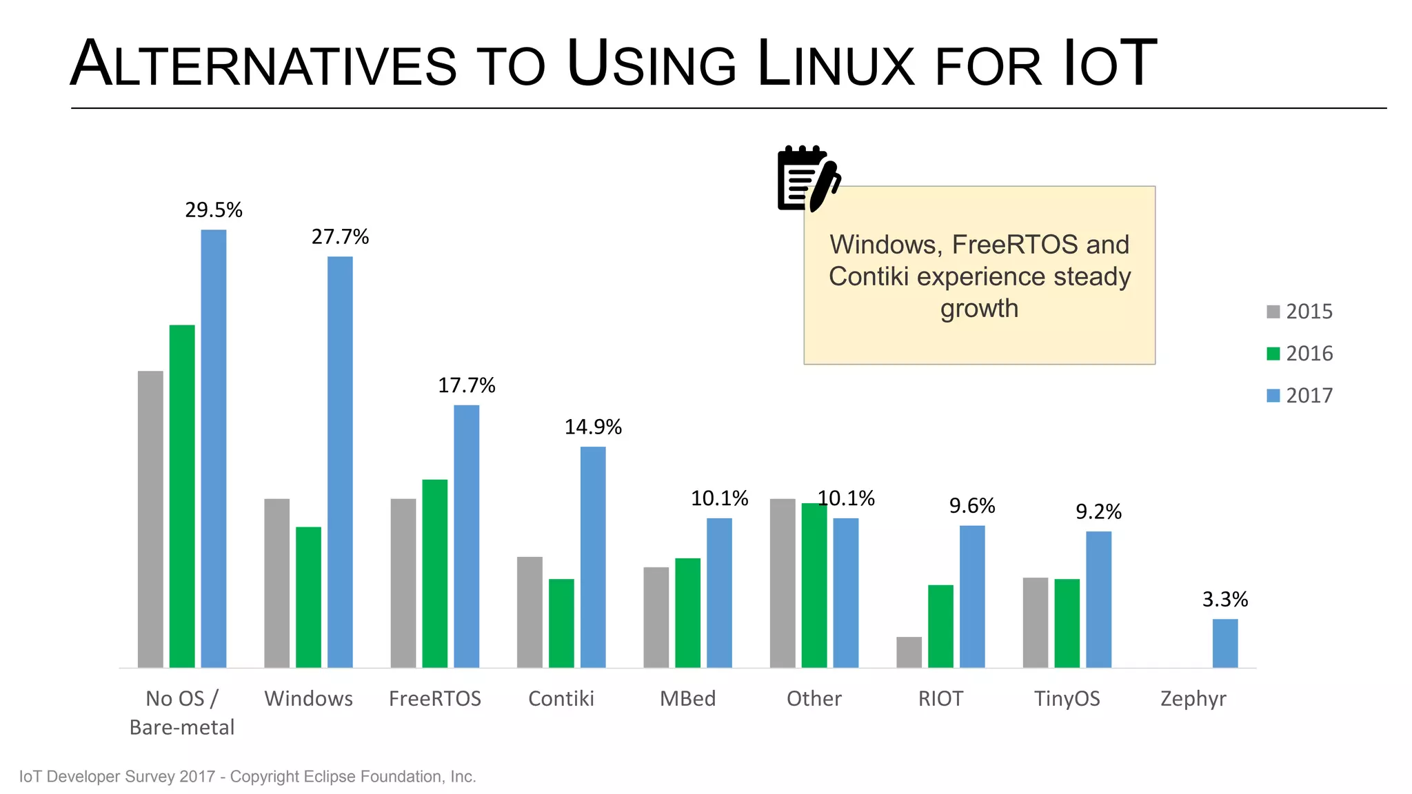 ALTERNATIVES TO USING LINUX FOR IOT
29.5%
27.7%
17.7%
14.9%
10.1% 10.1% 9.6% 9.2%
3.3%
No OS /
Bare-metal
Windows FreeRTOS Contiki MBed Other RIOT TinyOS Zephyr
2015
2016
2017
IoT Developer Survey 2017 - Copyright Eclipse Foundation, Inc.
Windows, FreeRTOS and
Contiki experience steady
growth
 