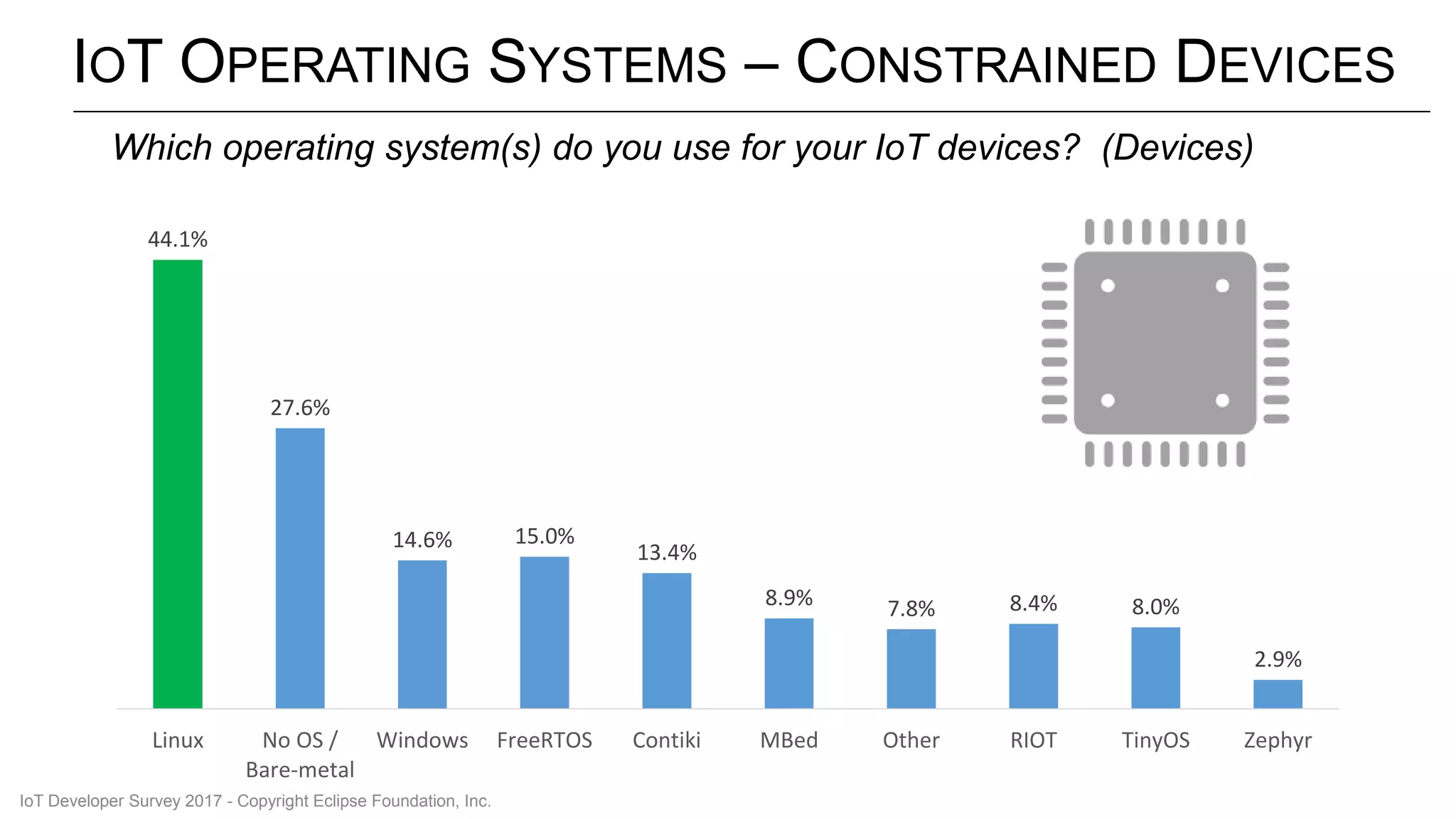 IOT OPERATING SYSTEMS – CONSTRAINED DEVICES
44.1%
27.6%
14.6% 15.0%
13.4%
8.9% 7.8% 8.4% 8.0%
2.9%
Linux No OS /
Bare-metal
Windows FreeRTOS Contiki MBed Other RIOT TinyOS Zephyr
Which operating system(s) do you use for your IoT devices? (Devices)
IoT Developer Survey 2017 - Copyright Eclipse Foundation, Inc.
 